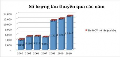 Nguồn Cục Thống kê tỉnh Hình 1 10 Số lượng tàu thuyền qua các năm Tổng sản 2