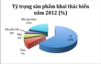 Hình 1 11 Tỷ trọng sản phẩm khai thác biển năm 2012 Tính đến hết năm 2013 3