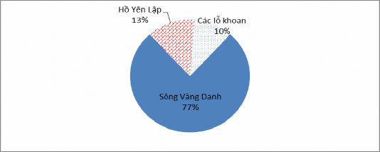 Biều đồ 3 1 Tỷ lệ phân bố lưu lượng cấp của từng nguồn cấp đầu vào 1