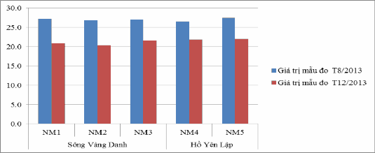 Biều đồ 3 2 Nhiệt độ nước sông Vàng Danh hồ Yên Lập Nhiệt độ nguồn 1