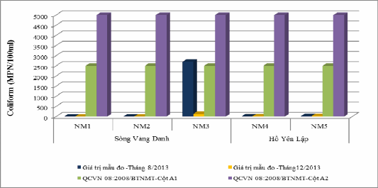 Biều đồ 3 11 Hàm lượng coliform trong nước mặt sông Vàng Danh hồ Yên Lập 10
