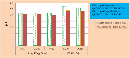 Biều đồ 3 3 Giá trị pH của sông Vàng Danh hồ Yên Lập Giá trị pH của 2