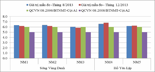 Biều đồ 3 4 Giá trị DO của sông Vàng Danh hồ Yên Lập Hàm lượng ôxi hòa 3