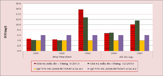 Biều đồ 3 5 Giá trị BOD của sông Vàng Danh hồ Yên Lập Hàm lượng BOD trong 4