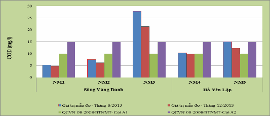 Biều đồ 3 6 Giá trị COD của sông Vàng Danh hồ Yên Lập Hàm lượng COD trong 5