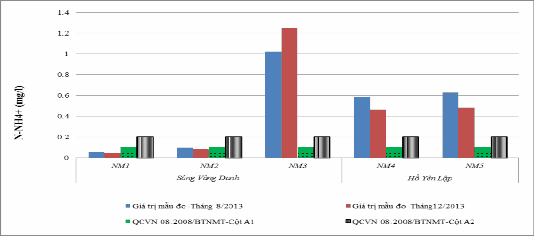 Biều đồ 3 7 Giá trị amoni của sông Vàng Danh hồ Yên Lập 3 Hàm lượng amoni 6