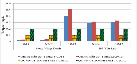 Biều đồ 3 8 Giá trị photphat của sông Vàng Danh hồ Yên Lập Hàm lượng 7