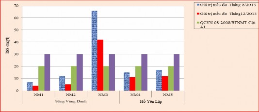 Biều đồ 3 9 Hàm lượng TSS của nước mặt sông Vàng Danh hồ Yên Lập Hàm 8