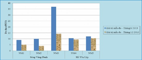 Biều đồ 3 10 Giá trị độ đục của nước mặt sông Vàng Danh hồ Yên Lập 9