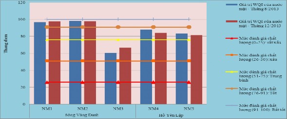 Biều đồ 3 12 Thang điểm WQI của nước sông Vàng Danh hồ Yên Lập Đánh 1