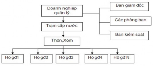 Hình 3 3 Mô hình quản lý của hệ thống cấp nước tập trung thành phố Uông 1