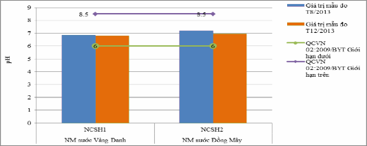 Biều đồ 3 22 Giá trị pH của nước cấp đầu ra Giá trị pH của nước cấp 1