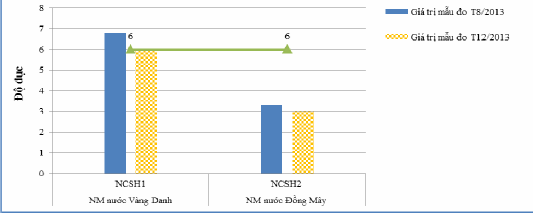 Biều đồ 3 24 Độ đục của nước cấp đầu ra Độ đục của nguồn nước 3
