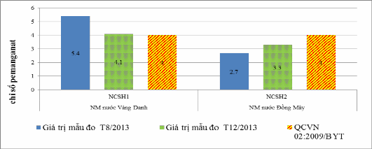 Biều đồ 3 25 Chỉ số pemanganat của nước cấp đầu ra Chỉ số pemanganat của 4