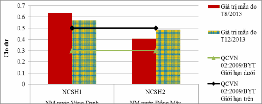 Biều đồ 3 26 Hàm lượng clo dư trong nước cấp đầu ra Hàm lượng Clo dư trong 5