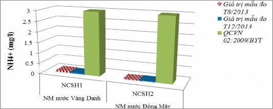Biều đồ 3 27 Hàm lượng amoni trong nước cấp đầu ra Hàm lượng amoni trong 6