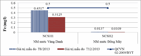 Biều đồ 3 28 Hàm lượng kim loại Fe trong nước cấp đầu ra Hàm lượng kim 7