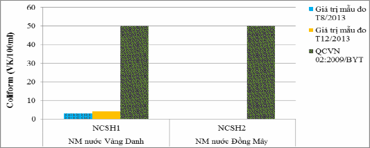 Biều đồ 3 29 Hàm lượng coliform trong nước cấp đầu ra Nước cấp đầu ra 8