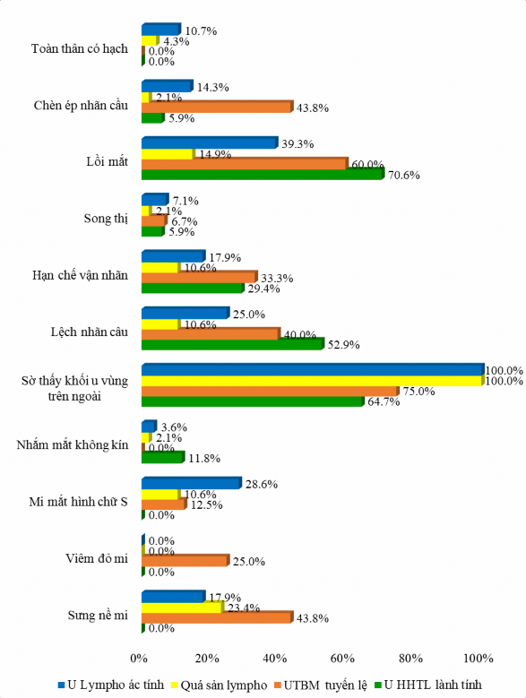 Biểu đồ 3 6 Triệu chứng thực thể Triệu chứng thực thể hay gặp nhất của 1