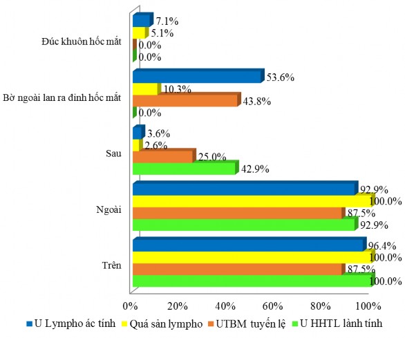 Biểu đồ 3 7 Vị trí u trên cắt lớp vi tính Vị trí khối u ở các loại u 2