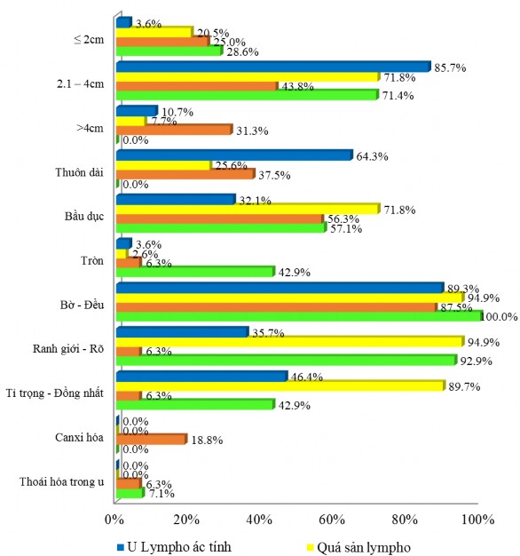 Biểu đồ 3 8 Đặc điểm khối u trên cắt lớp vi tính Các loại u tuyến lệ 3