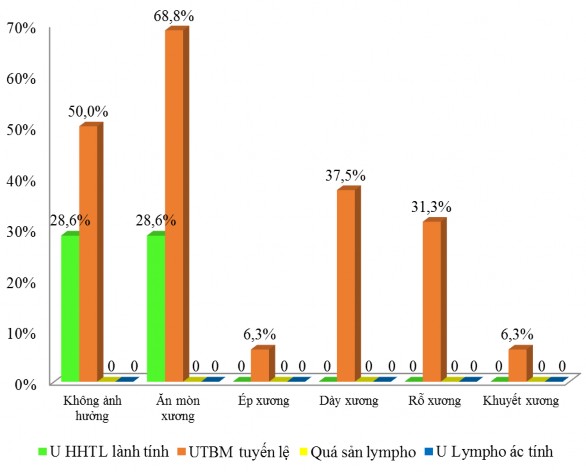 Biểu đồ 3 10 Biến đổi cấu trúc xương Biến đổi cấu trúc xương bao gồm 5