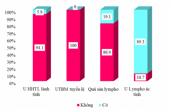Biểu đồ 3 11 Phân bố tỷ lệ bệnh nhân được làm hóa mô miễn dịch Hóa mô 6