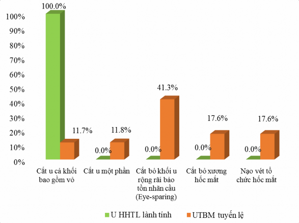 Biểu đồ 3 13 Các phương pháp phẫu thuật u biểu mô tuyến lệ Nhóm u hỗn hợp 1