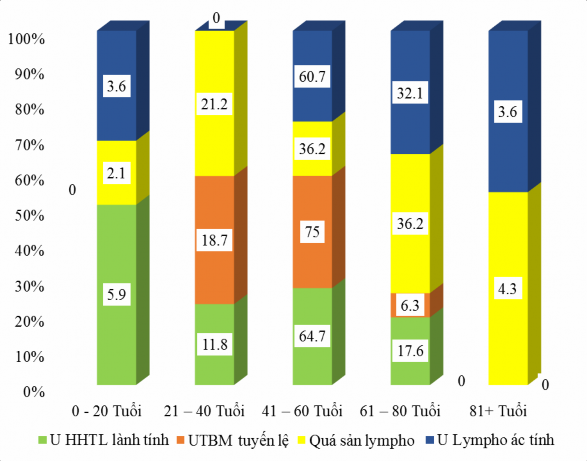 Biểu đồ 3 1 Phân bố nhóm tuổi u tuyến lệ Theo biểu đồ 3 1 nhóm tuổi hay 1