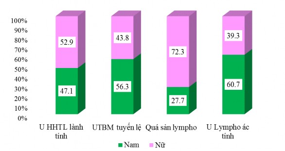 Biểu đồ 3 2 Đặc điểm bệnh nhân theo giới Nhóm u hỗn hợp tuyến lệ lành 2