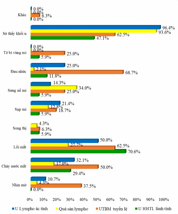 Biểu đồ 3 3 Phân bố lý do khám bệnh Lý do khám bệnh hay gặp nhất của nhóm u 3