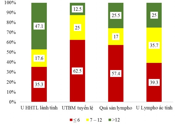Biểu đồ 3 4 Nhóm thời gian từ xuất hiện triệu chứng bệnh đến khi khám 4