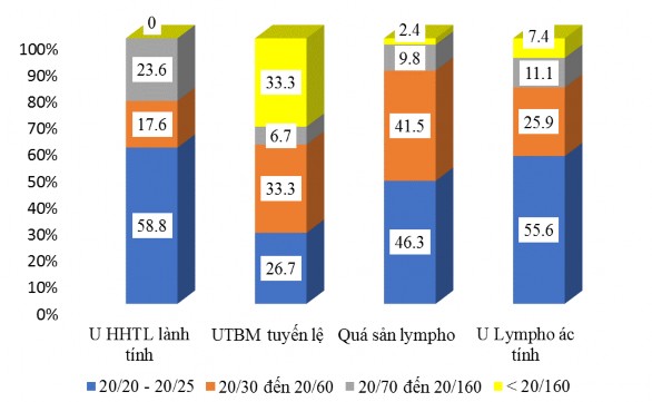 Biểu đồ 3 5 Tỷ lệ thị lực chỉnh kính tối đa trong các nhóm Nhóm u hỗn 5