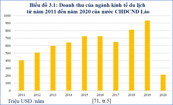 Thứ hai đóng góp của ngành kinh tế du lịch vào đầu tư liên quan đến các 1