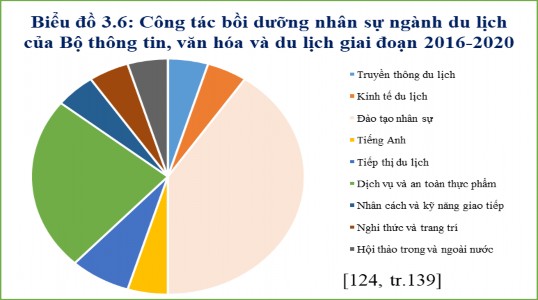 Về bồi dưỡng cán bộ quản lý du lịch Song hành với đào tạo cán bộ thì 2