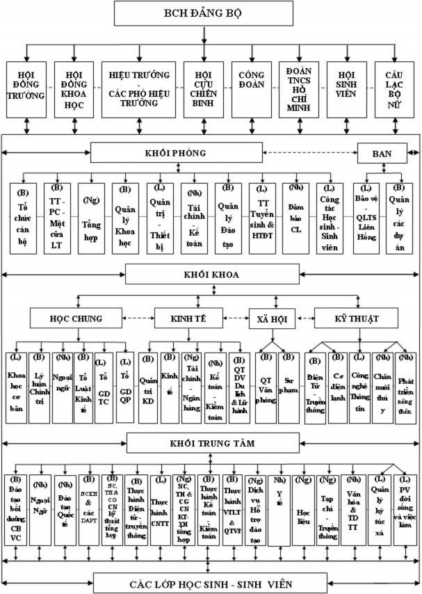 Ngành học và trình độ đào tạo Nhà trường đang đào tạo 13 ngành học hệ 1