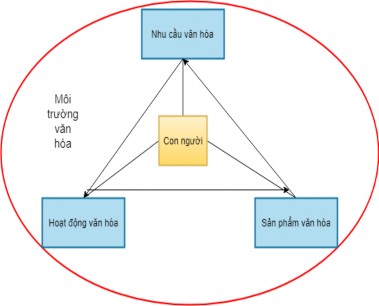 Mô hình cấu trúc của đời sống văn hóa 51 tr 15 Do xuất phát từ việc hiểu 1