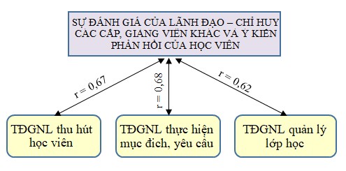 Sơ đồ 4 3 Mối liên hệ giữa sự đánh giá của lãnh đạo chỉ huy các cấp 1