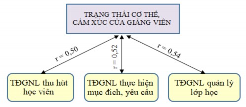 Sơ đồ 4 4 Mối liên hệ giữa trạng thái cơ thể cảm xúc với các mặt biểu 2