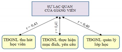 Sơ đồ 4 5 Mối liên hệ giữa sự lạc quan với các mặt biểu hiện tự đánh 3