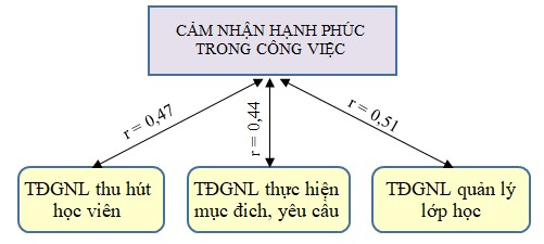 Sơ đồ 4 6 Mối liên hệ giữa cảm nhận hạnh phúc trong công việc với các 4