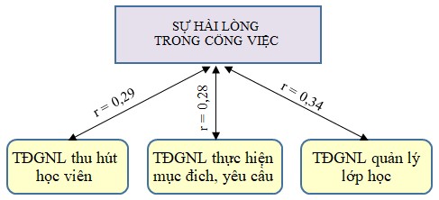 Sơ đồ 4 7 Mối liên hệ giữa sự hài lòng trong công việc với các mặt biểu 5