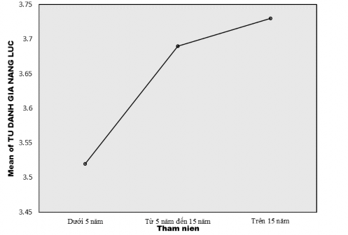 7 5 4 Thực trạng tự đánh giá năng lực giảng dạy của các nhóm khách thể có 1