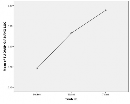 7 5 5 Thực trạng tự đánh giá năng lực giảng dạy của giảng viên giữa các 2