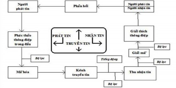 Như vậy truyền thông được xem xét như một quá trình và để thiết lập 1