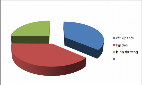 Biểu đồ 2 2 Mẫu về việc tuyên truyền bất cập trong xây dựng nông thôn mới 2