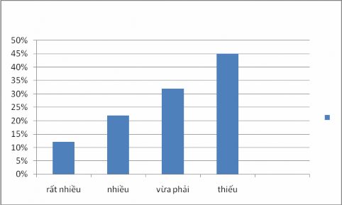 Biểu đồ 2 3 Mẫu biểu đồ đánh giá thời lượng phát sóng bất cập trong xây 1