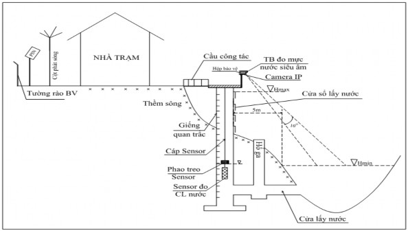 Hình 3 9 Sơ đồ bố trí các hạng mục của trạm quan trắc nguồn nước 1