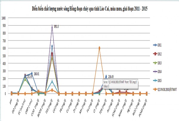 Hình 3 1 Diễn biến chất lượng nước sông Hồng đoạn chảy qua địa phận 1