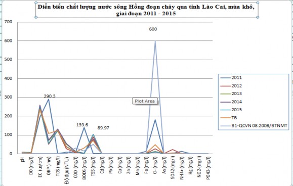Hình 3 2 Biểu đồ diễn biến chất lượng nước sông Hồng mùa khô giai 2
